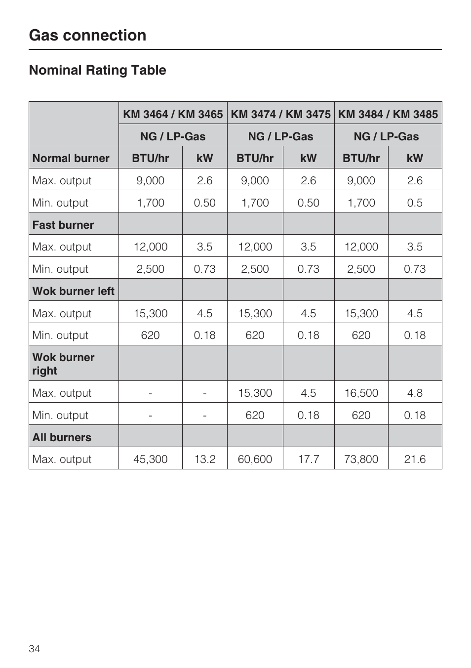 Nominal rating table 34, Gas connection, Nominal rating table | Miele KM 3464 User Manual | Page 34 / 40