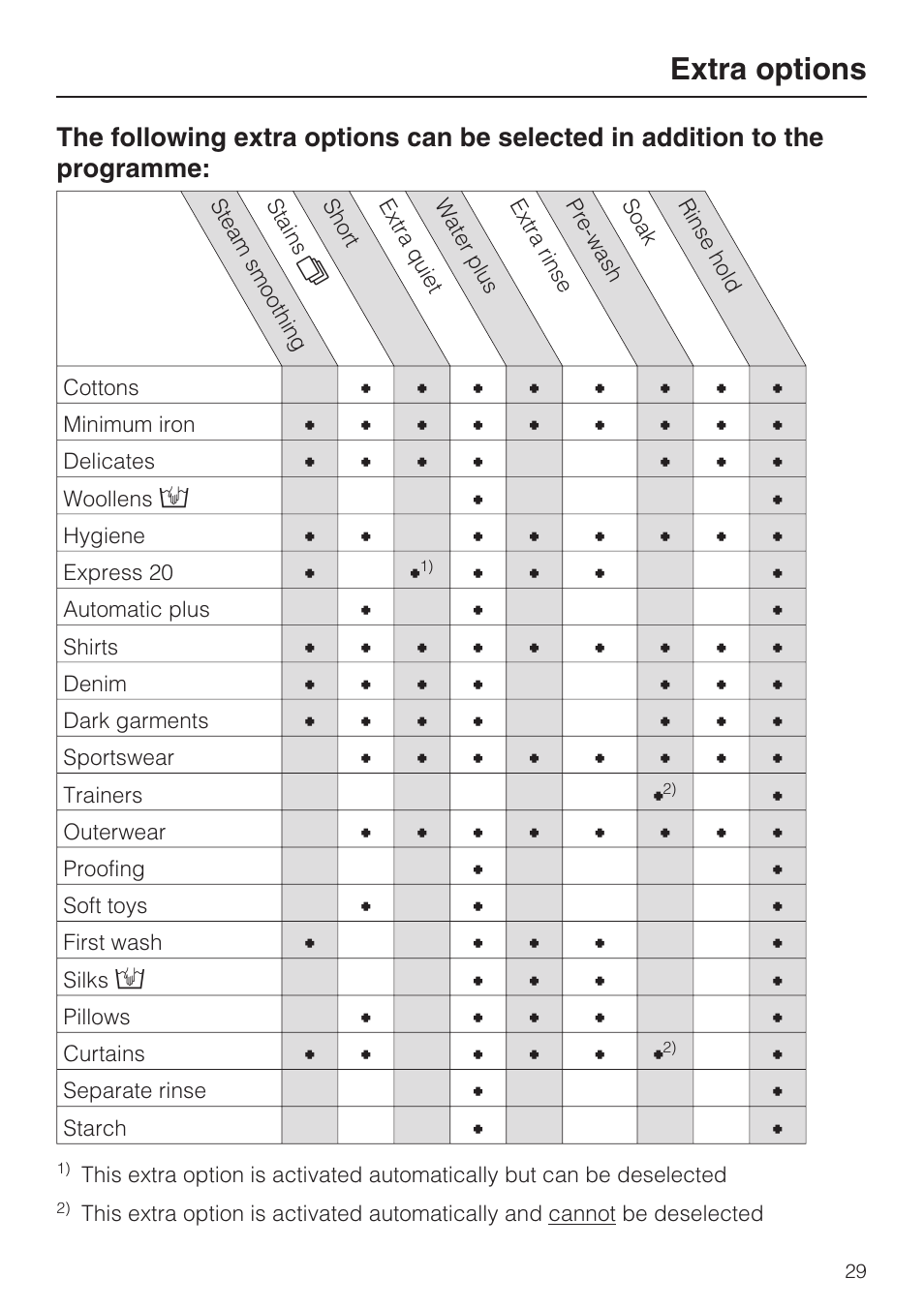 Extra options, Minimum iron, Delicates | Woollens, Hygiene, Express 20, Automatic plus, Shirts, Denim, Dark garments | Miele W 5964 WP User Manual | Page 29 / 84