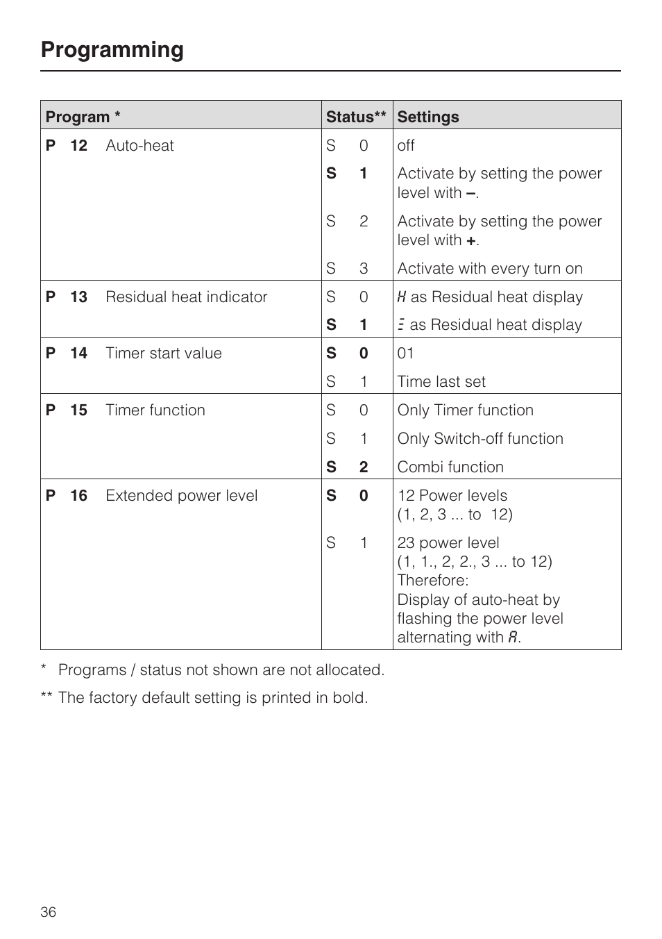 Programming | Miele KM5773 User Manual | Page 36 / 52