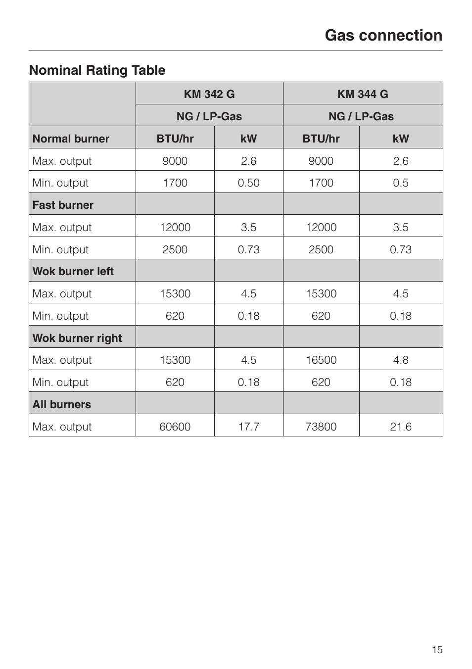 Nominal rating table 15, Gas connection, Nominal rating table | Miele KM 342 User Manual | Page 15 / 20