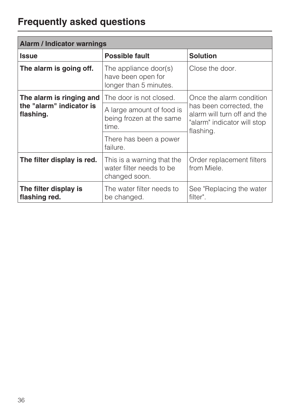 Frequently asked questions | Miele F1411SF User Manual | Page 36 / 72