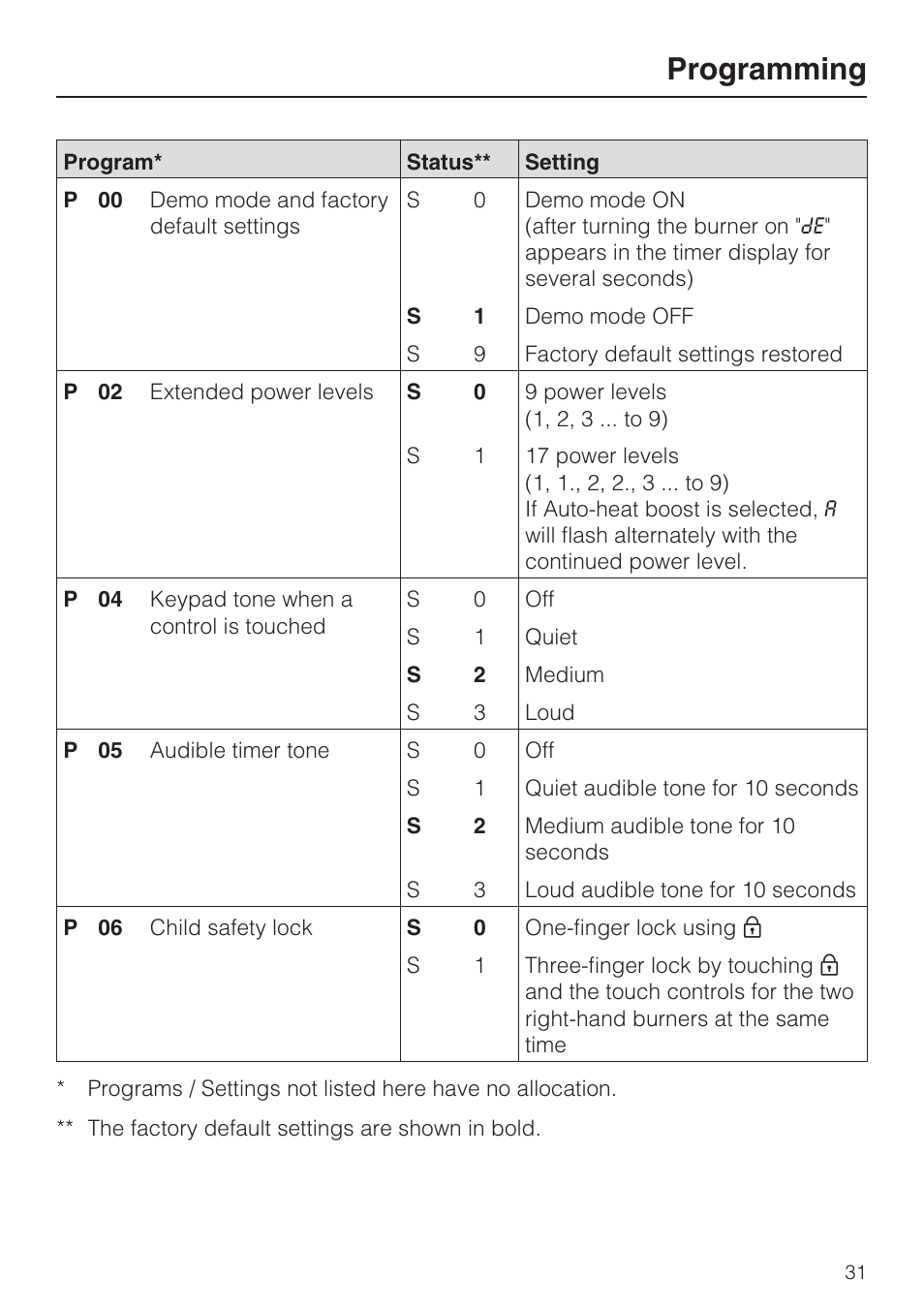 Programming | Miele KM 5820 User Manual | Page 31 / 52