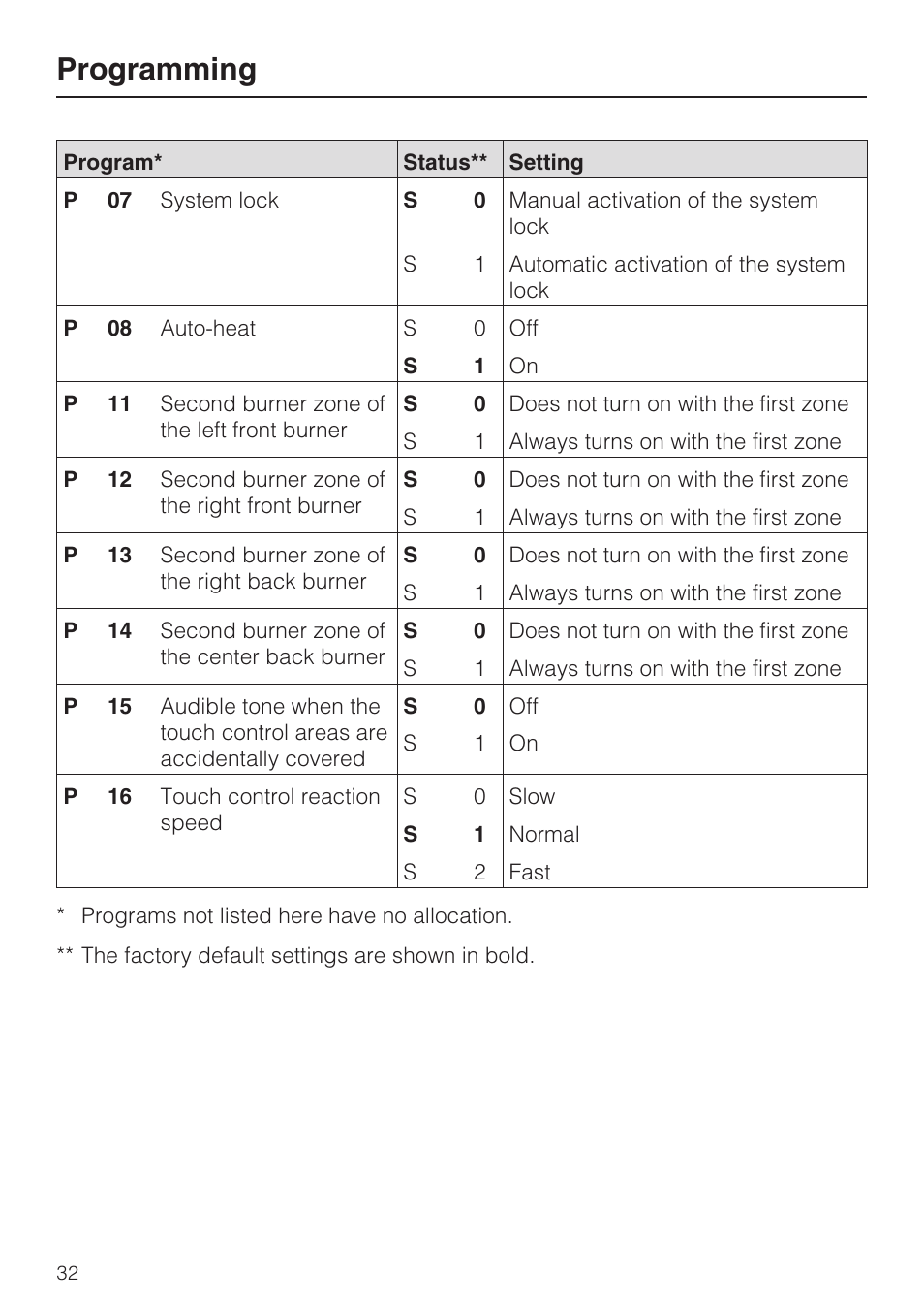 Programming | Miele KM 5820 User Manual | Page 32 / 52
