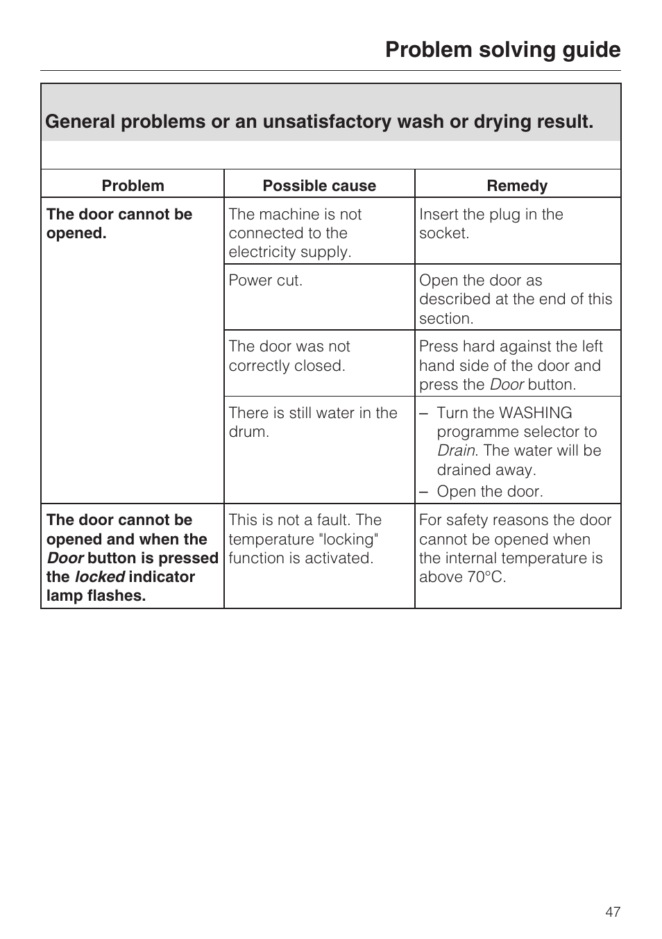 Problem solving guide | Miele WT 945 S WPS User Manual | Page 47 / 76