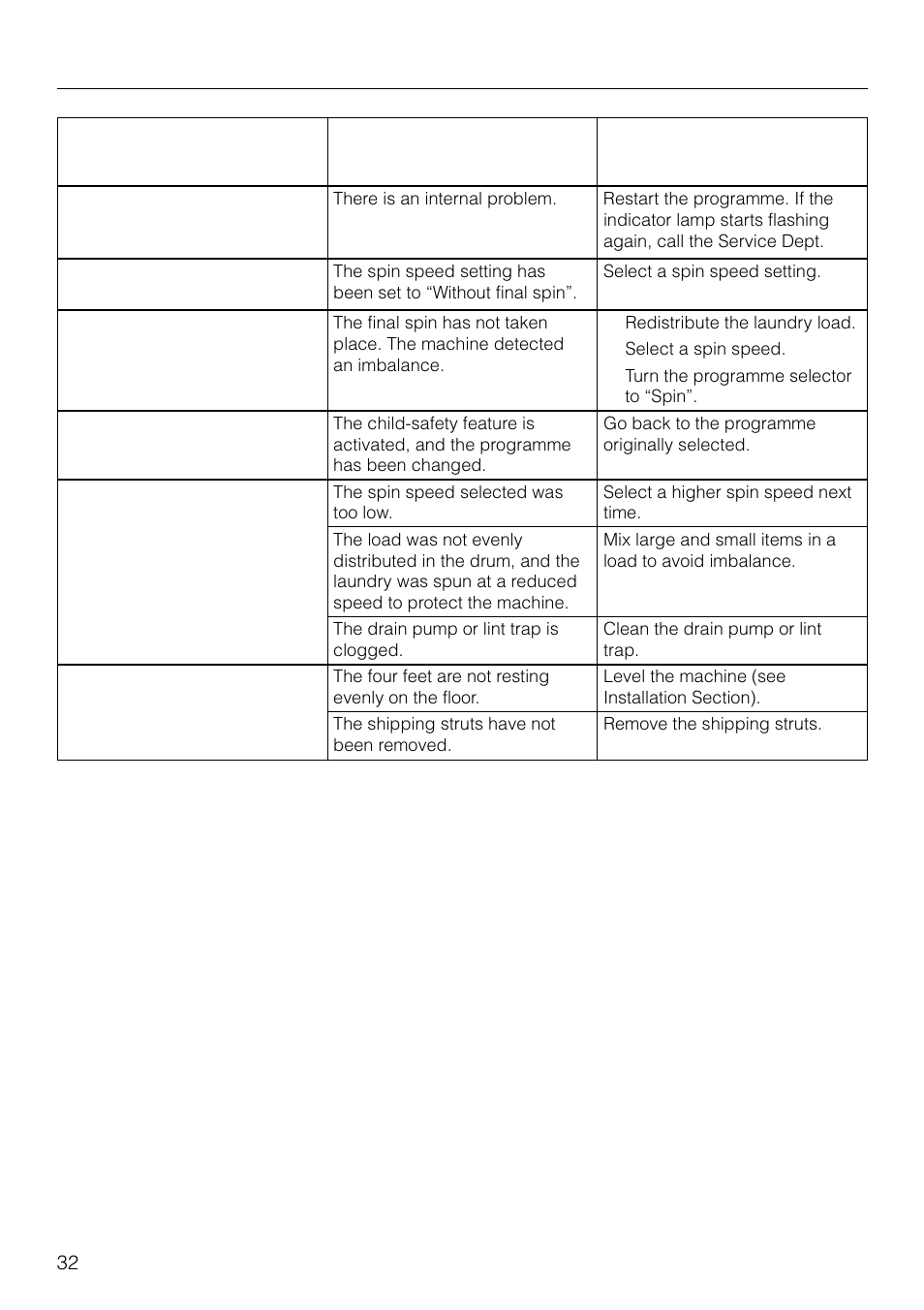 Problem solving guide | Miele W1930 User Manual | Page 32 / 52