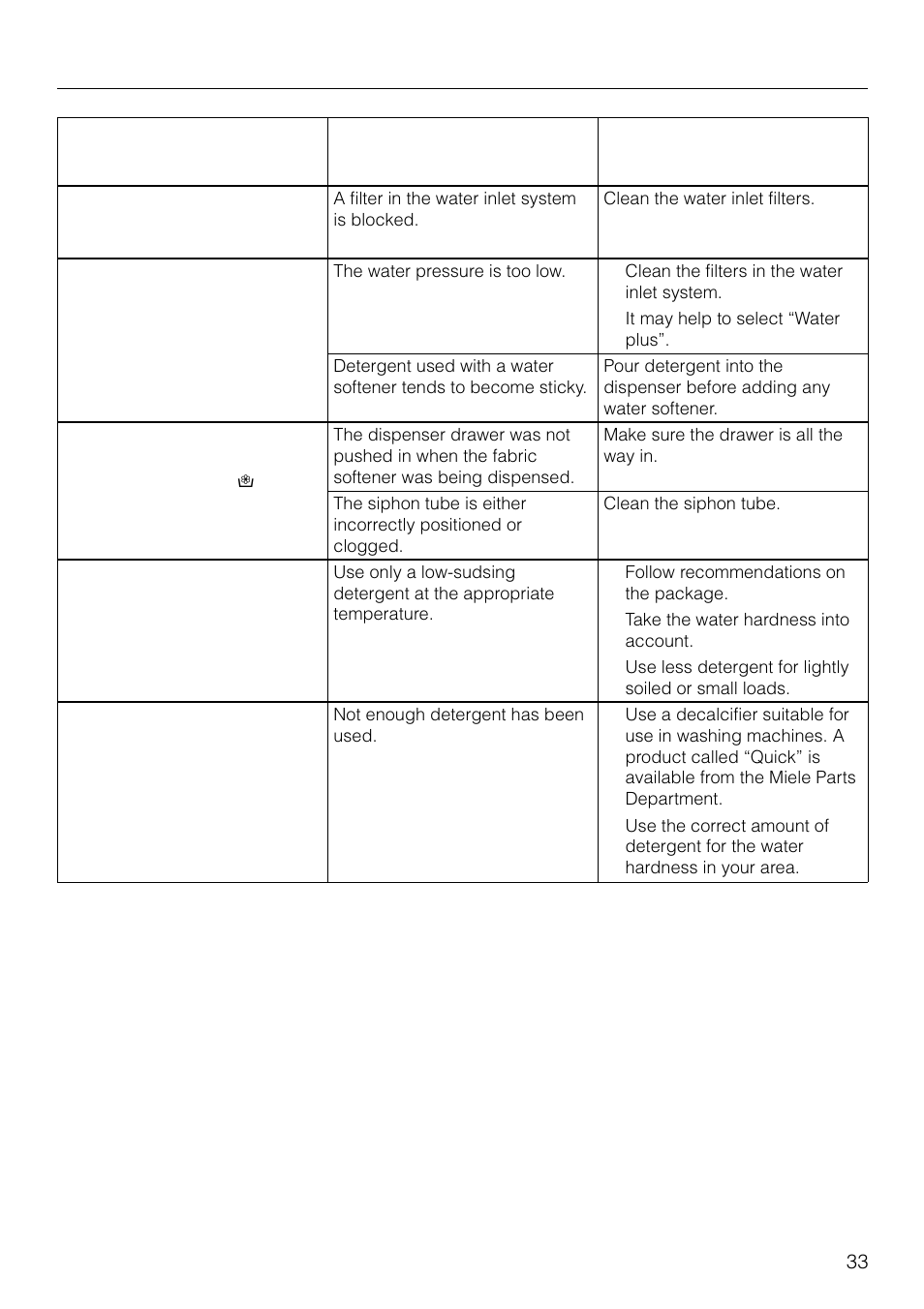 Problem solving guide | Miele W1930 User Manual | Page 33 / 52