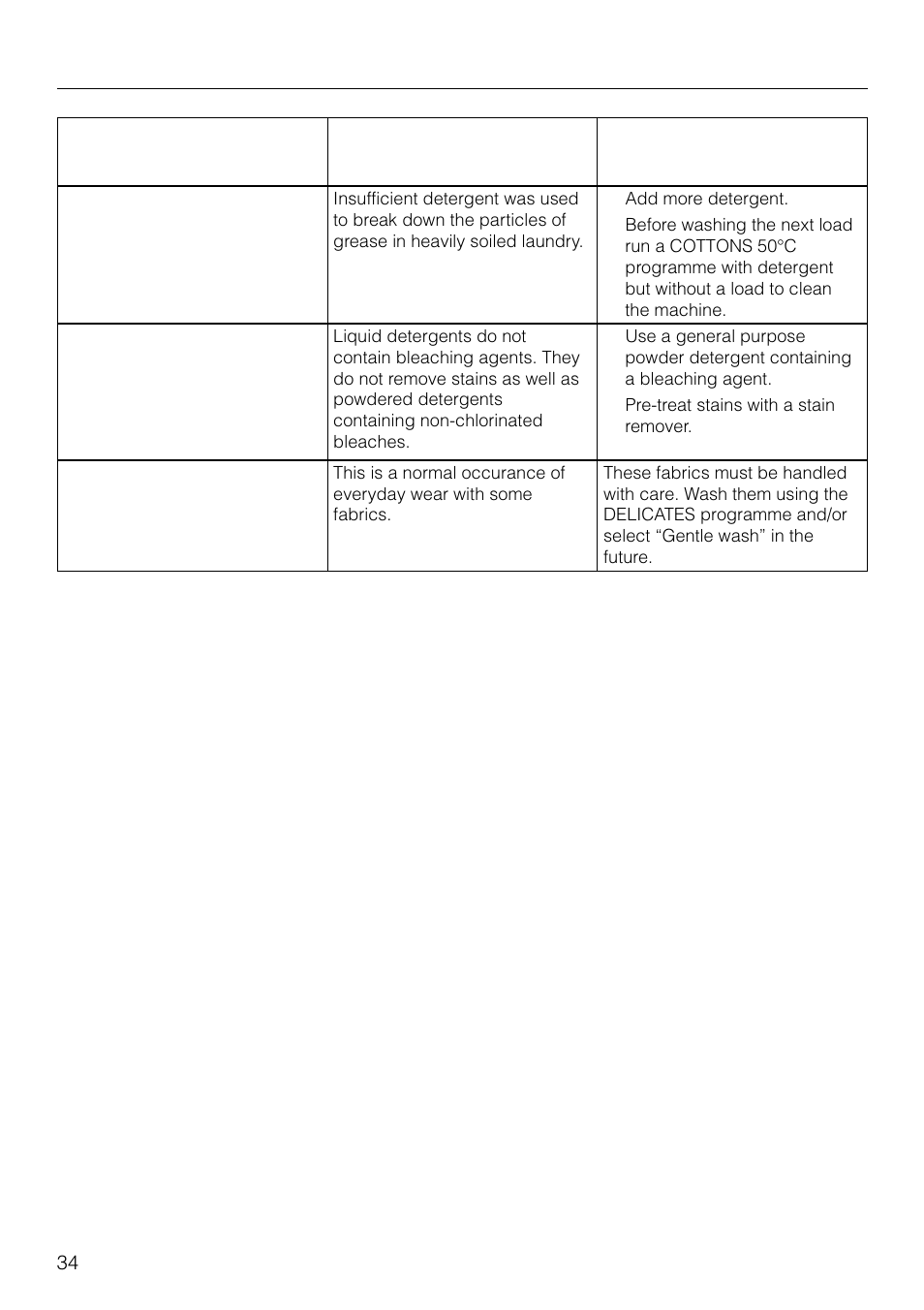 Problem solving guide | Miele W1930 User Manual | Page 34 / 52