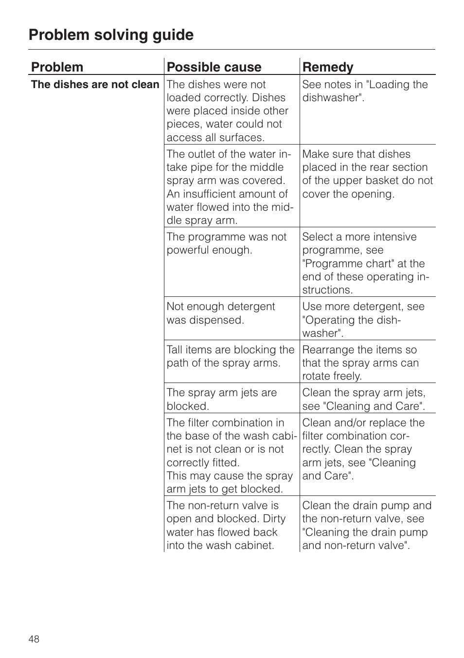 Problem solving guide, Problem possible cause remedy | Miele dishwashers User Manual | Page 48 / 64