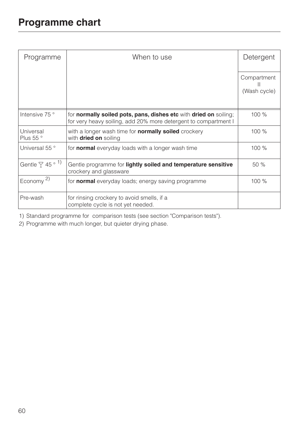 Programme chart 60, Programme chart, Programme when to use detergent | Miele dishwashers User Manual | Page 60 / 64