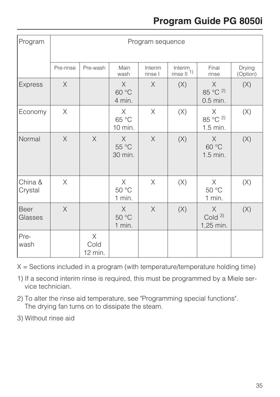 Program guide pg 8050i | Miele PROFESSIONAL PG 8050I User Manual | Page 35 / 76