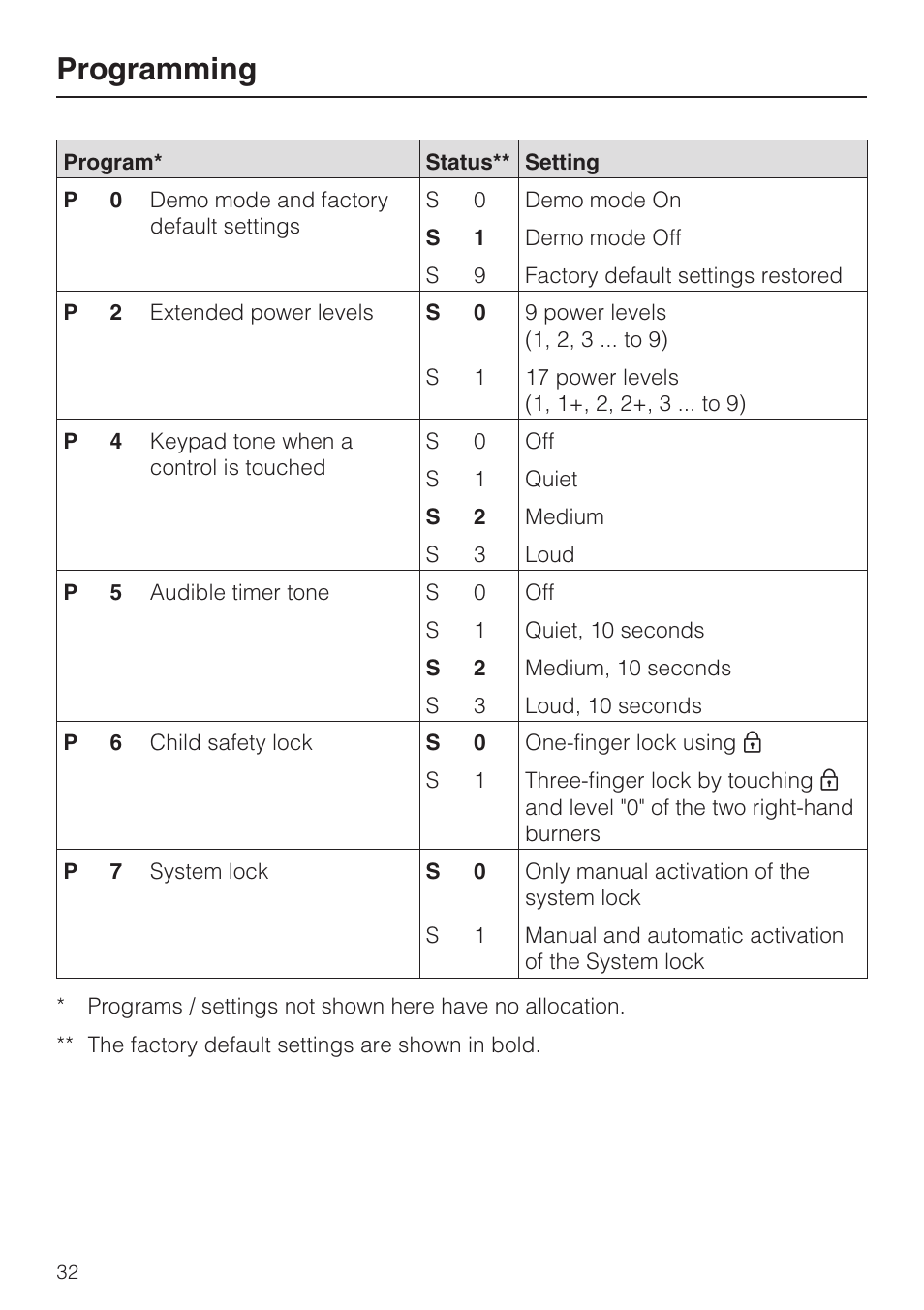 Programming | Miele KM 5880 User Manual | Page 32 / 56