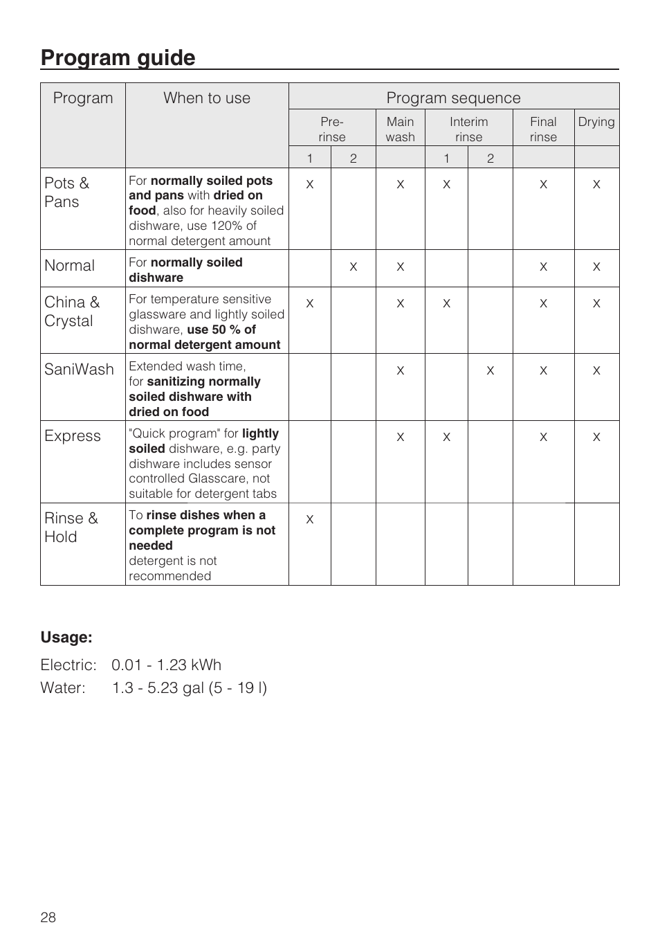 Program guide 28, Program guide | Miele G 2143 User Manual | Page 28 / 60