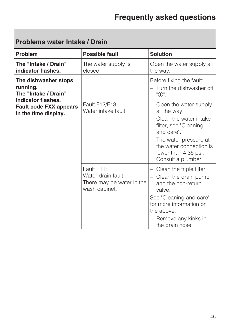 Problems water intake / drain 45, Frequently asked questions, Problems water intake / drain | Miele G 5100 User Manual | Page 45 / 68