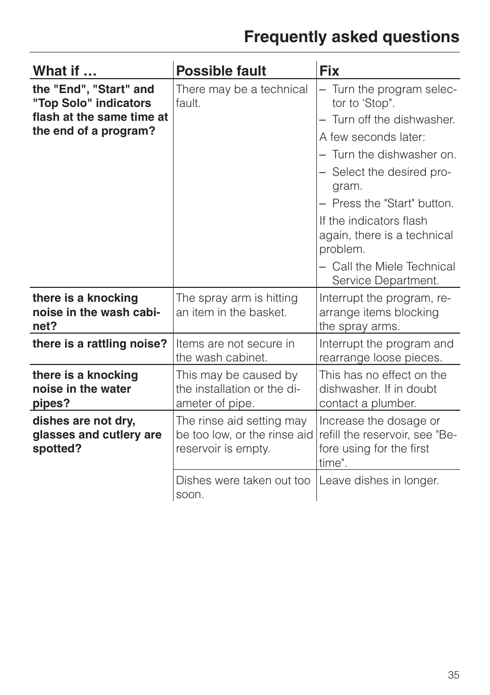 Frequently asked questions, What if … possible fault fix | Miele NOVOTRONIC G 841 PLUS User Manual | Page 35 / 48