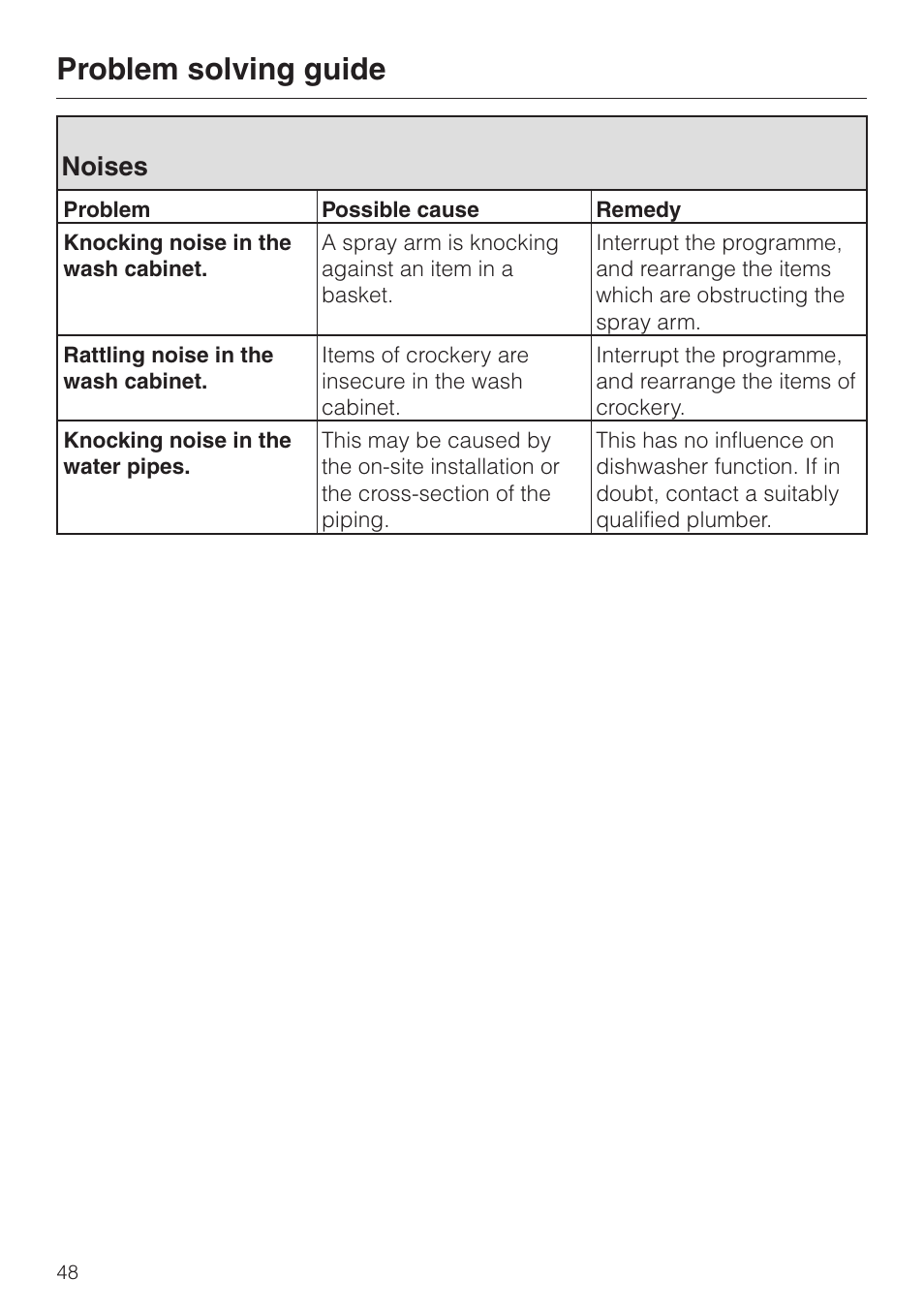Noises 48, Problem solving guide, Noises | Miele 06 702 810 User Manual | Page 48 / 64