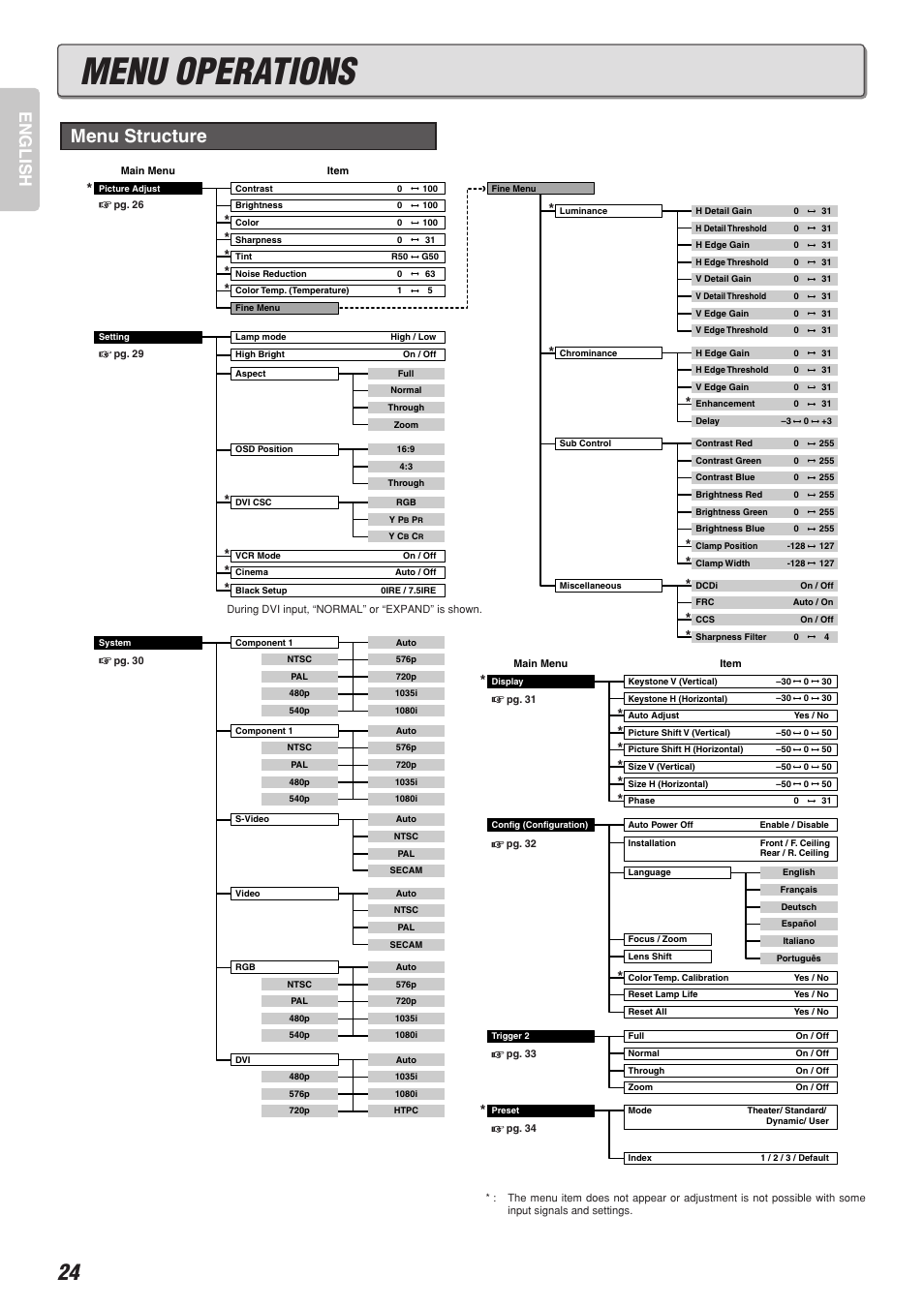 Menu operations, Menu structure, English | Marantz Model VP-10S1 User Manual | Page 26 / 47