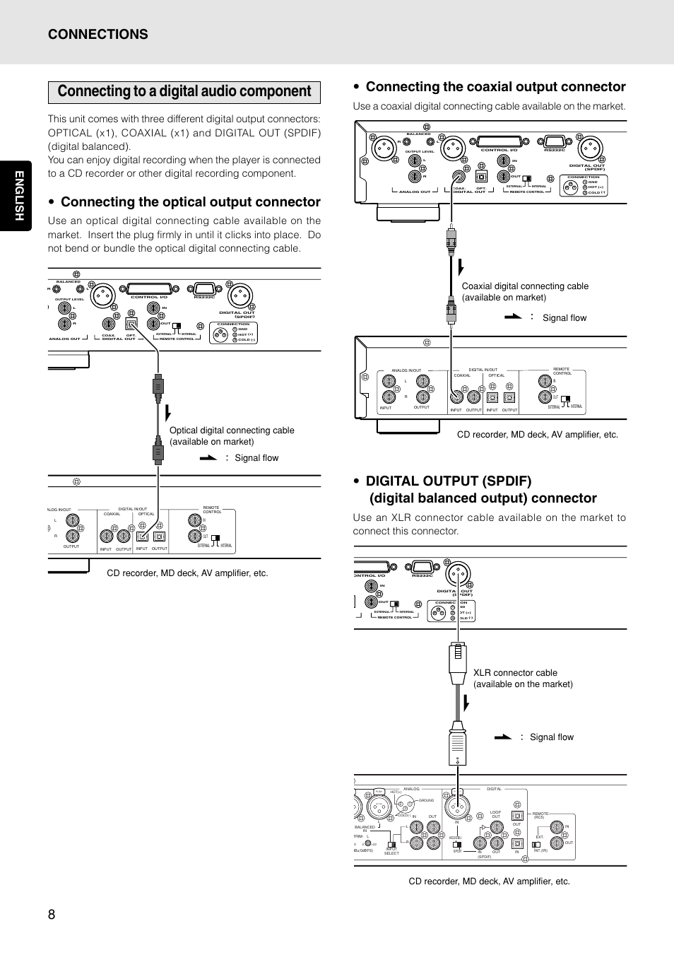 Connecting to a digital audio component, Connecting the optical output connector, Connecting the coaxial output connector | Connections, English | Marantz PMD325 User Manual | Page 12 / 52