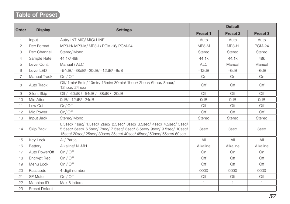 57 table of preset | Marantz PMD620MKII User Manual | Page 69 / 96