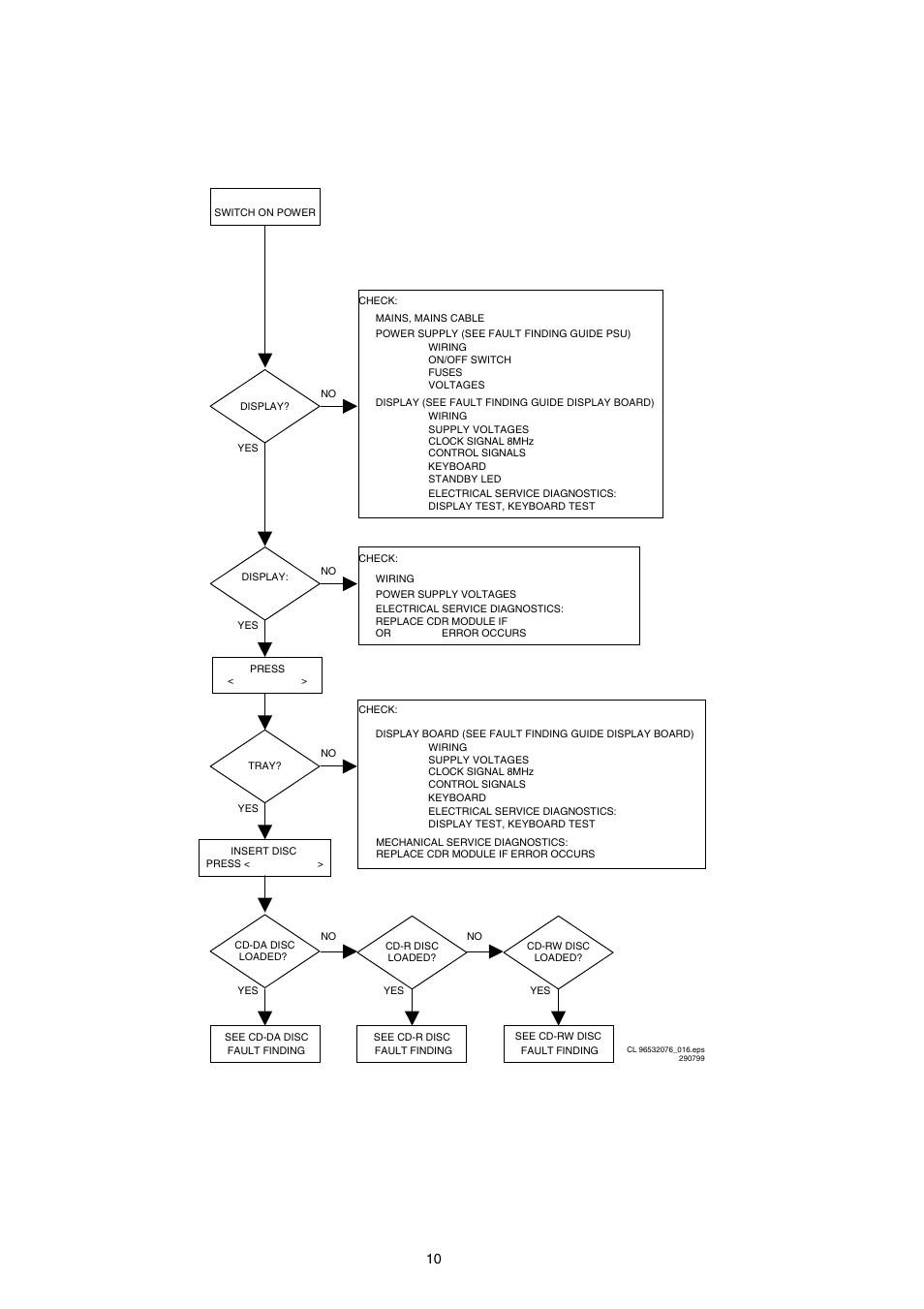 Faultfinding trees, 1 cdr-module | Marantz MAR770 User Manual | Page 12 / 45