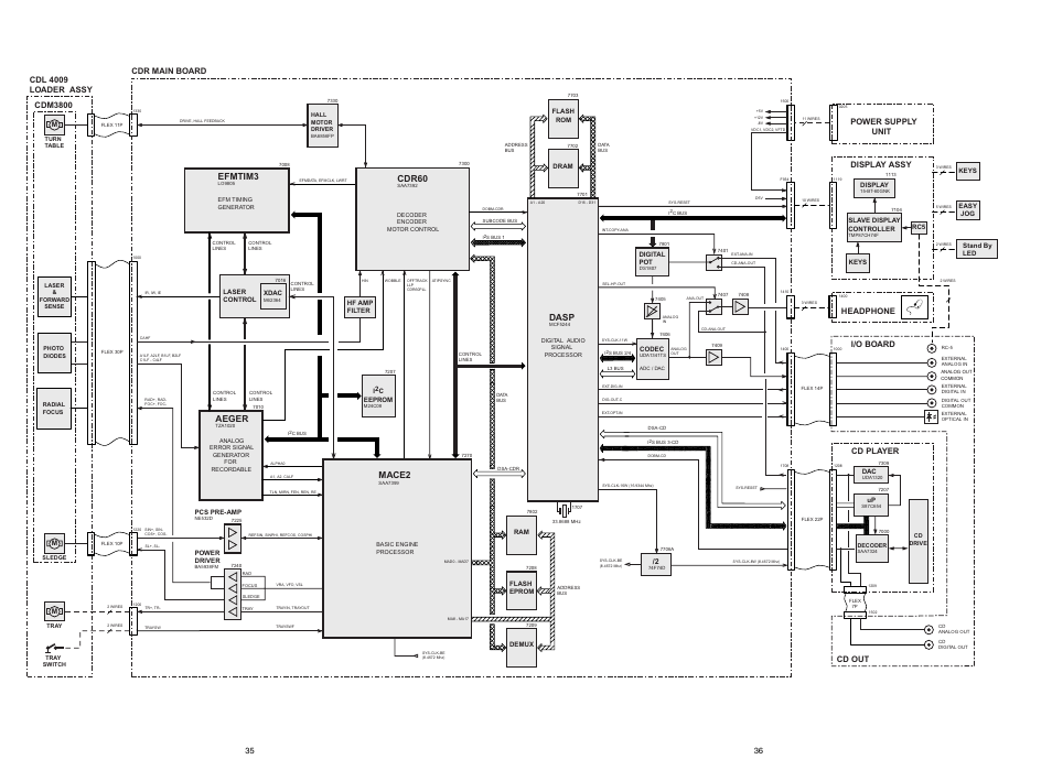 Block diagram, Dasp, Aeger | Efmtim3, Cdr60, Mace2, Cdl 4009 loader assy, Cdm3800, Display assy, I/o board | Marantz MAR770 User Manual | Page 36 / 45