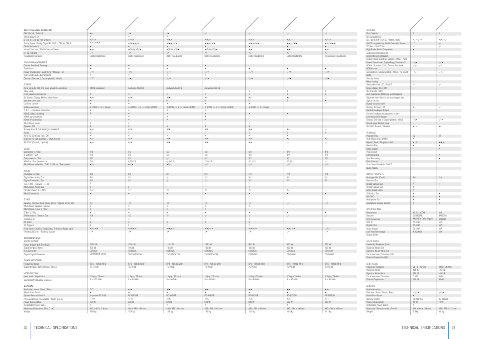 Av receivers, Multi-cd | Marantz Home Theatre 2007 User Manual | Page 16 / 19