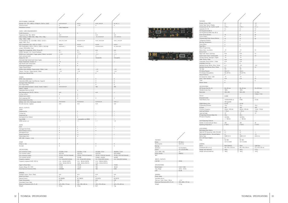 Dvd players, Controllers, Turntable | Marantz Home Theatre 2007 User Manual | Page 17 / 19