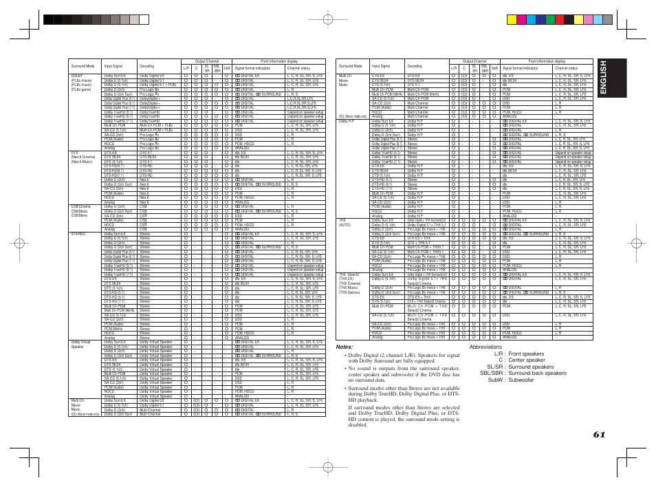 English | Marantz SR8002 User Manual | Page 64 / 94