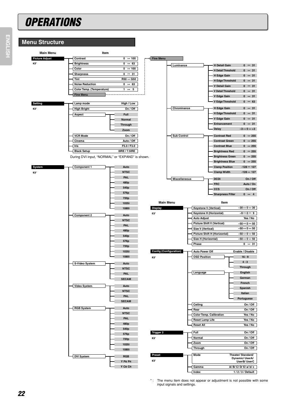 Operations, Menu structure, English | Marantz DLPTM VP-12S3/VP-12S3L User Manual | Page 28 / 50
