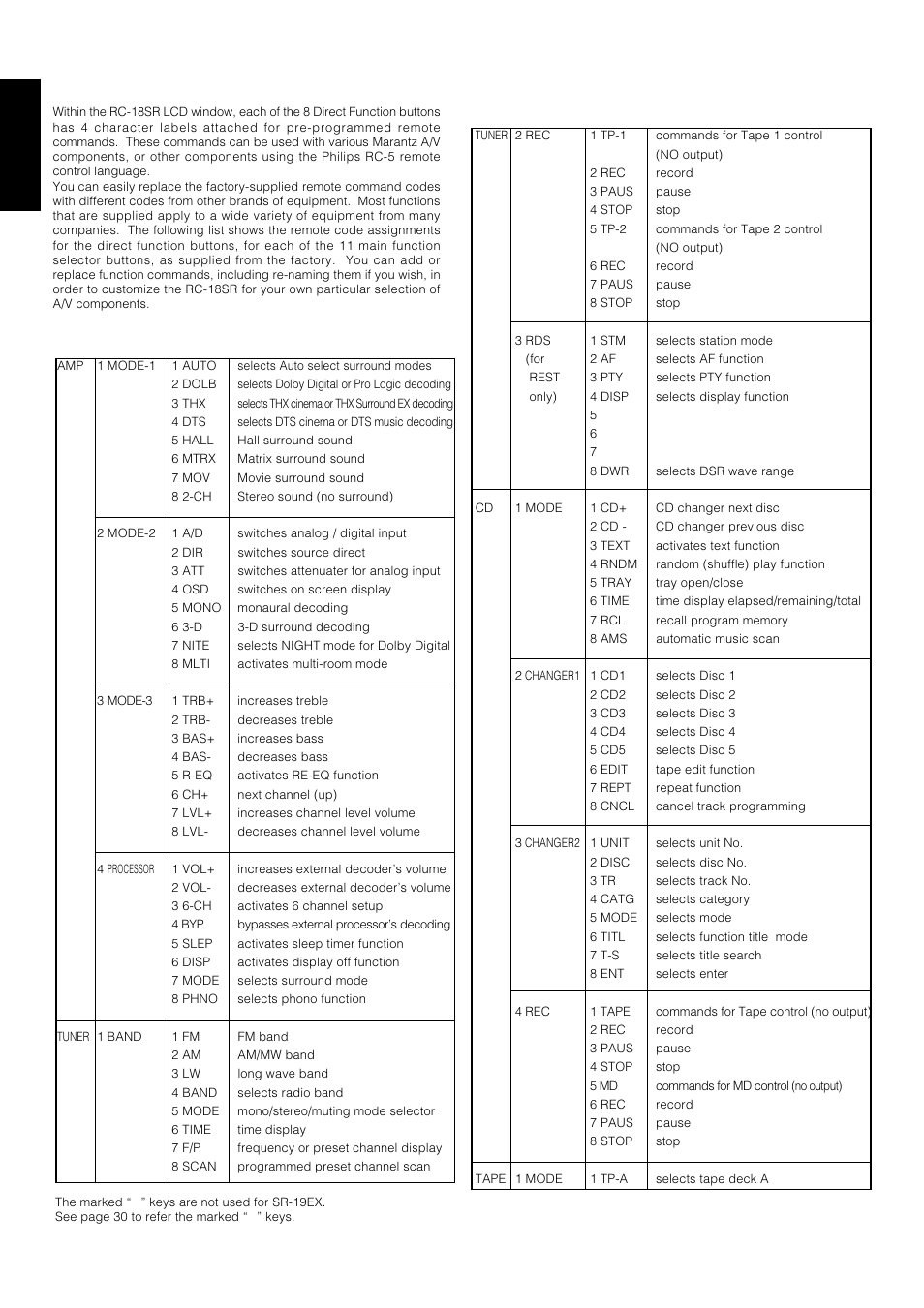 English, Direct command functions listing | Marantz SR-18EX User Manual | Page 37 / 47