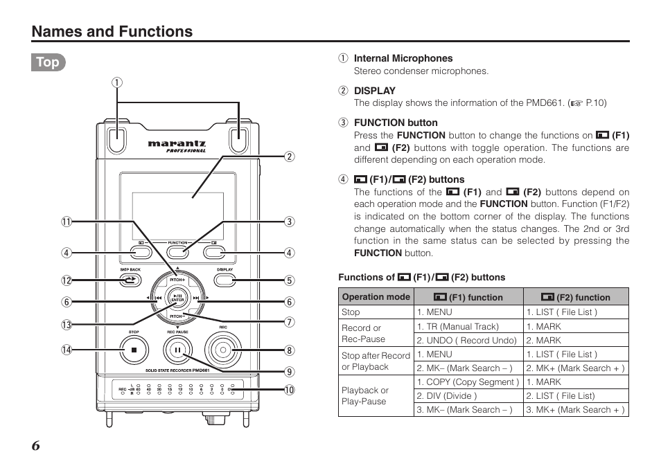 Names and functions | Marantz Professional PMD661 User Manual | Page 15 / 76