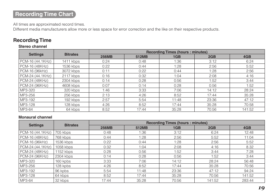 19 recording time chart, Recording time | Marantz Professional PMD661 User Manual | Page 28 / 76