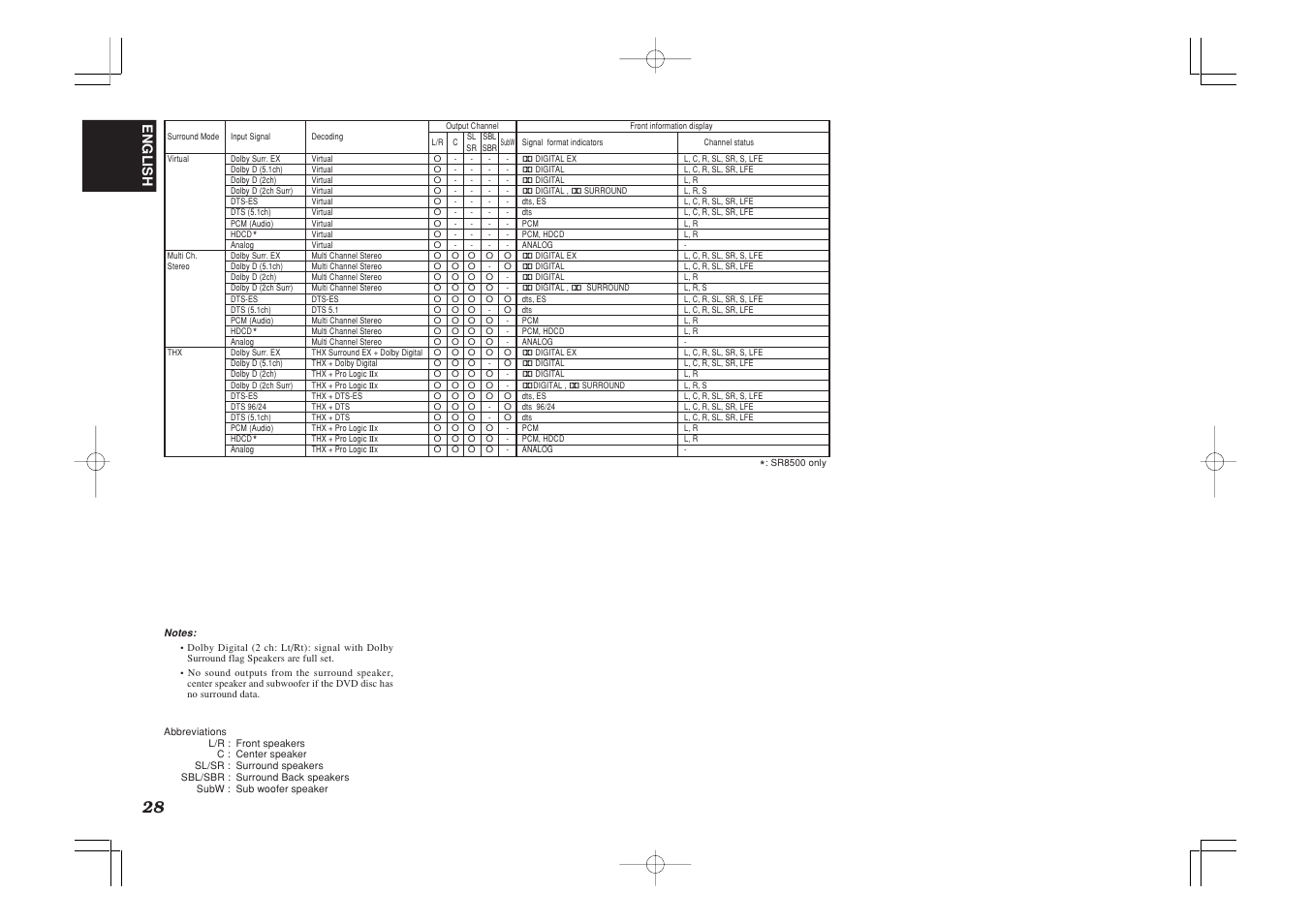 English | Marantz SR7500 User Manual | Page 32 / 58