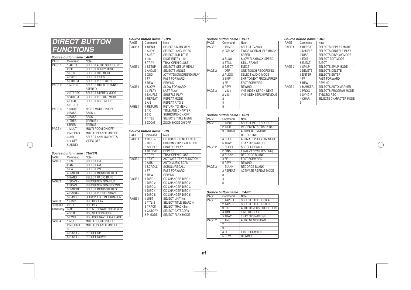 Direct button functions | Marantz SR7500 User Manual | Page 57 / 58