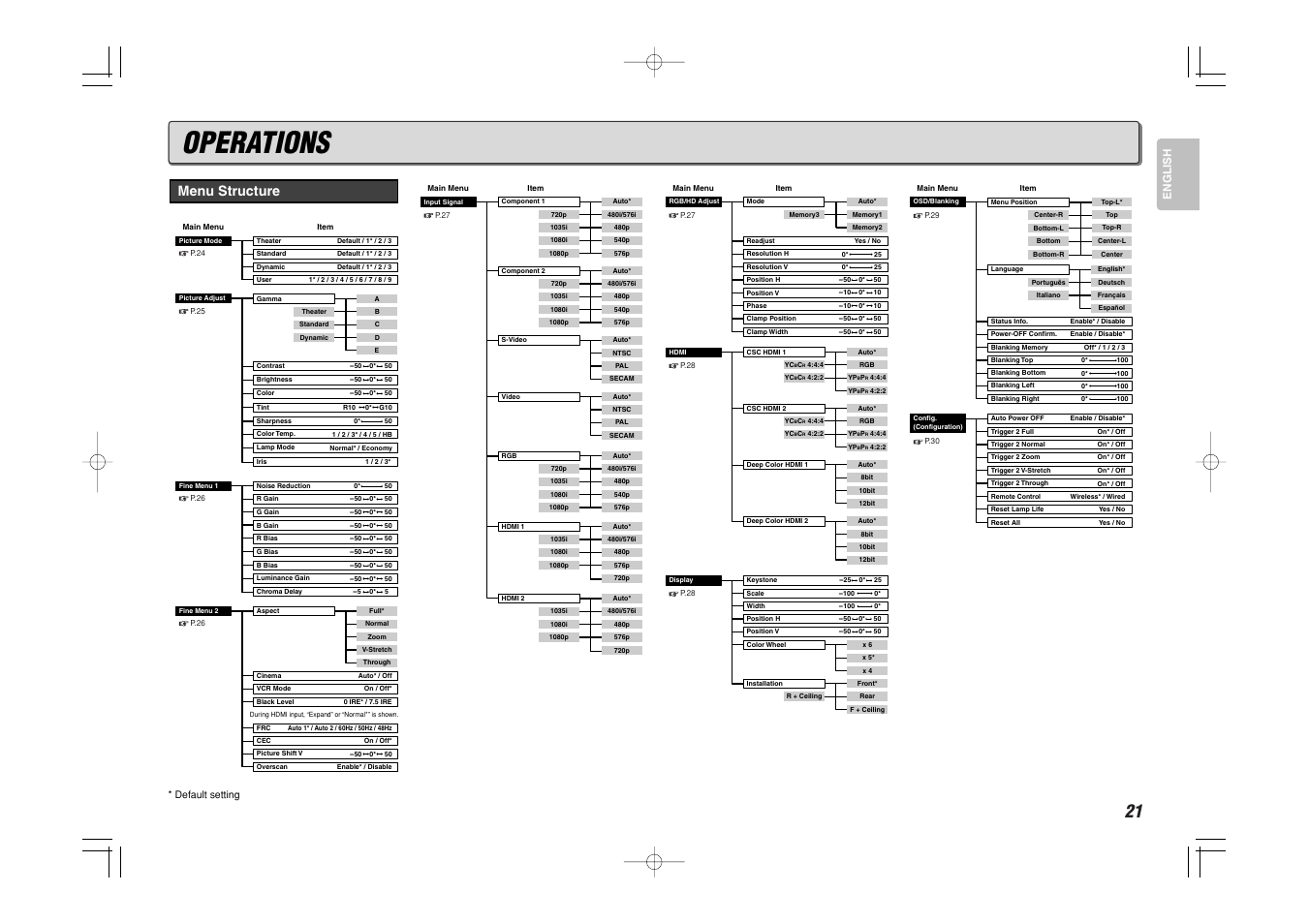 Operations, Menu structure, English | Marantz Mrantz DLP Projector VP-11S2 User Manual | Page 29 / 47