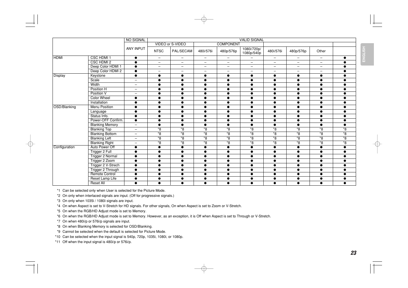 Marantz Mrantz DLP Projector VP-11S2 User Manual | Page 31 / 47