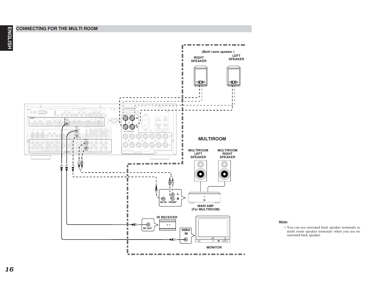 Out in, Dvd in out, Tv out in cb | Pb cr, Pr cr, Pr cb, Pb cb, English, Connecting for the multi room, Multiroom | Marantz SR7400 User Manual | Page 19 / 52
