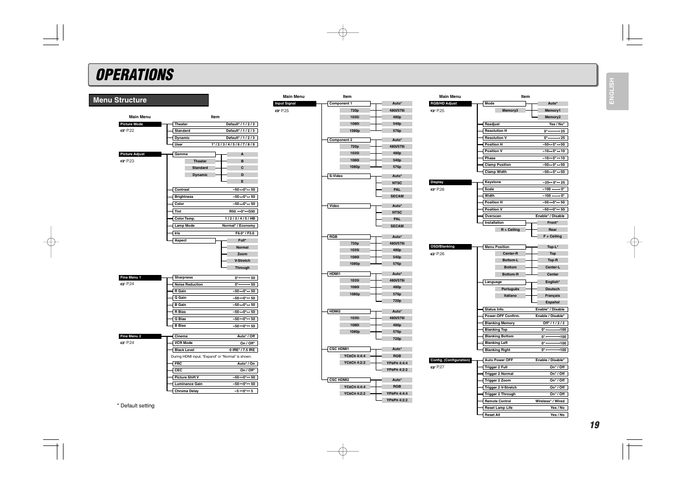 Operations, Menu structure, English | Marantz VP-11S1 User Manual | Page 27 / 43