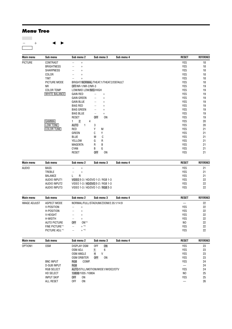 Menu tree, Shaded areas indicate the default value. מ ←→ ם | Marantz PD4240D User Manual | Page 23 / 60