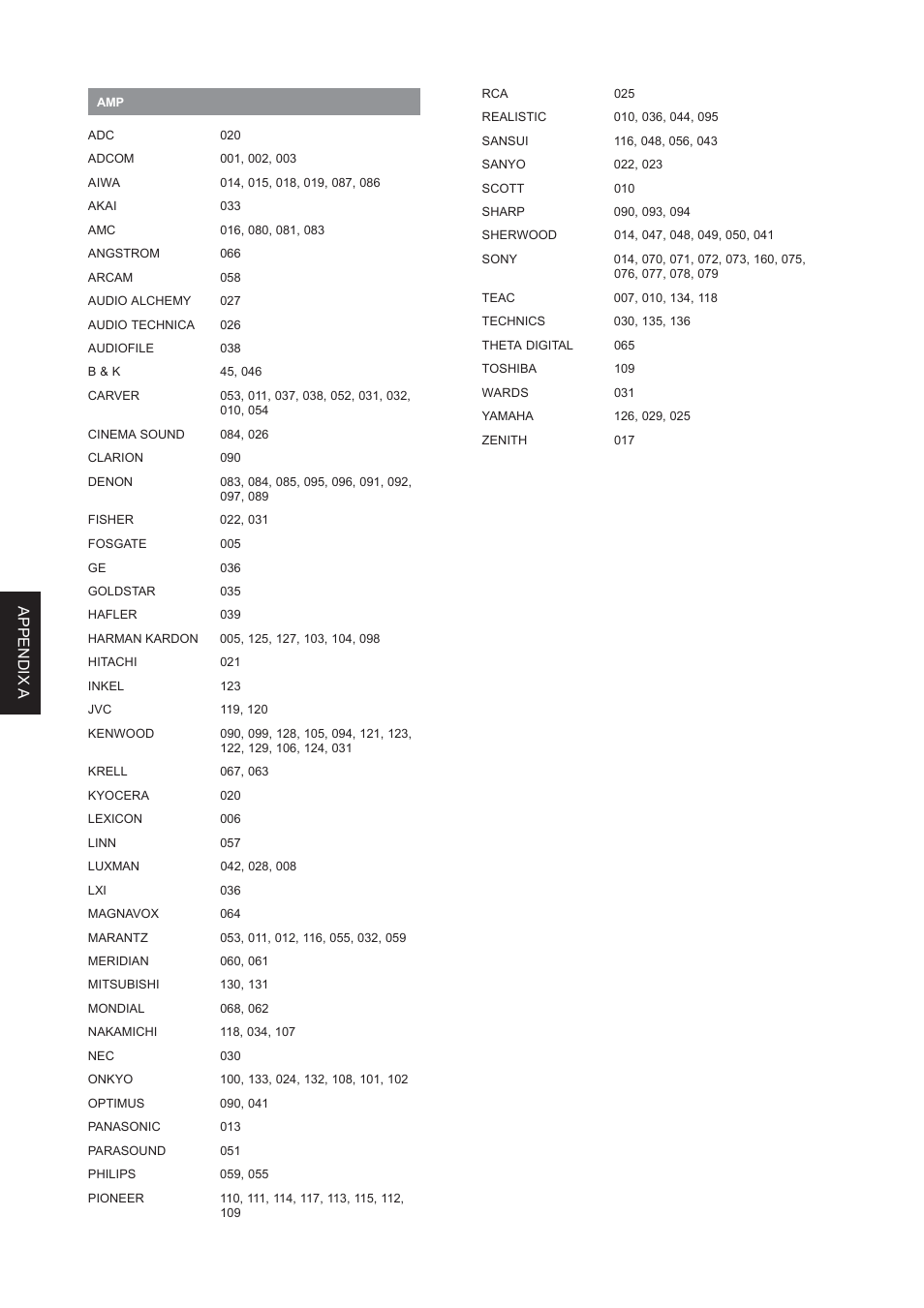 Appendix a | Marantz DH9300 User Manual | Page 131 / 132