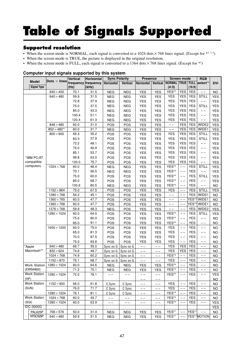 Table of signals supported, Supported resolution, Computer input signals supported by this system | Marantz PD6120D User Manual | Page 54 / 60
