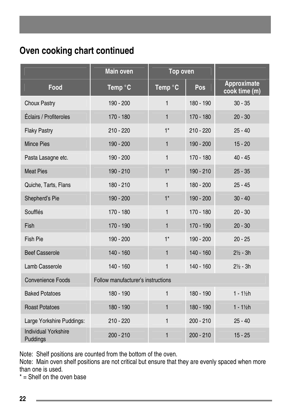 Oven cooking chart continued | Moffat MDB900 User Manual | Page 22 / 44