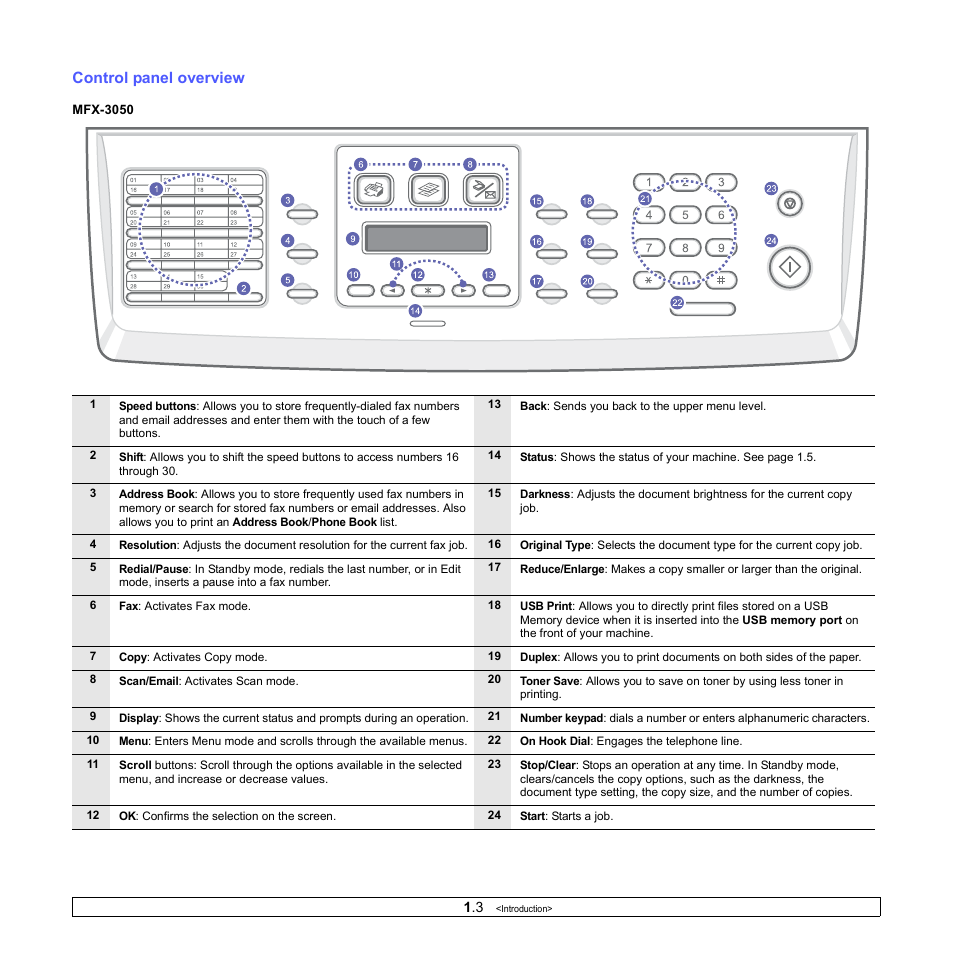 Control panel overview | Muratec MFX-3050 User Manual | Page 13 / 142