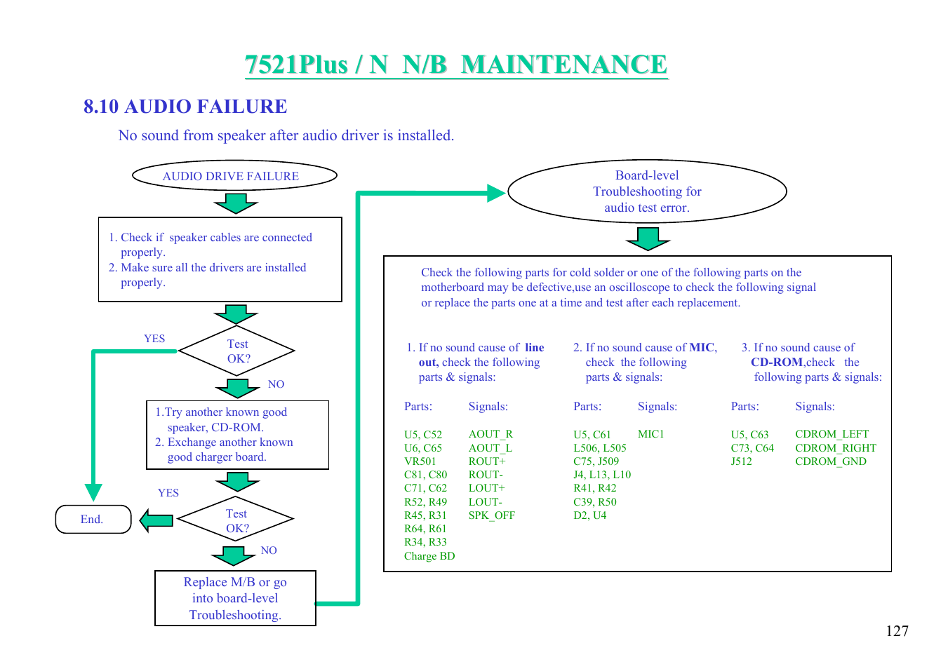 10 audio failure | MiTAC 7521 PLUS/N User Manual | Page 128 / 180