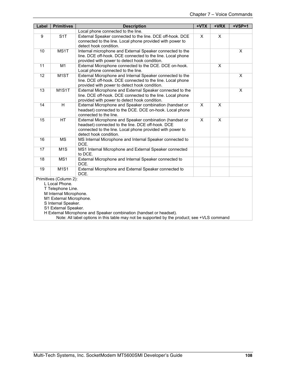 Multi-Tech Systems MT5600SMI-34 User Manual | Page 108 / 134