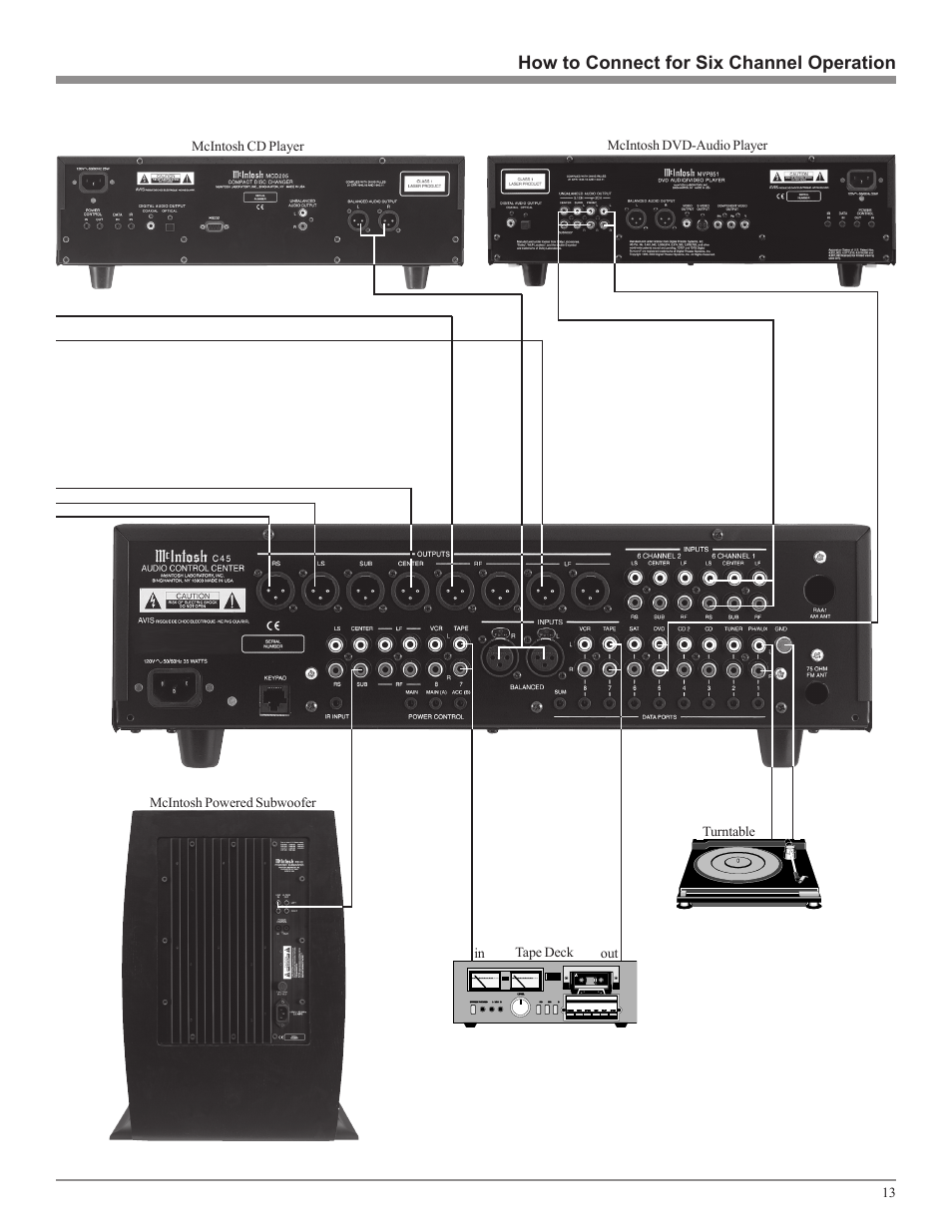 How to connect for six channel operation | McIntosh Audio Control Center C45 User Manual | Page 13 / 36