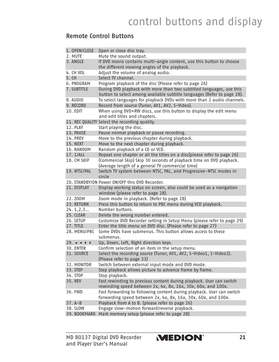 Control buttons and display, Remote control buttons | Medion MD 80137 User Manual | Page 21 / 53