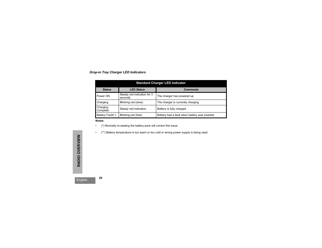 Motorola RDU2080d User Manual | Page 30 / 105