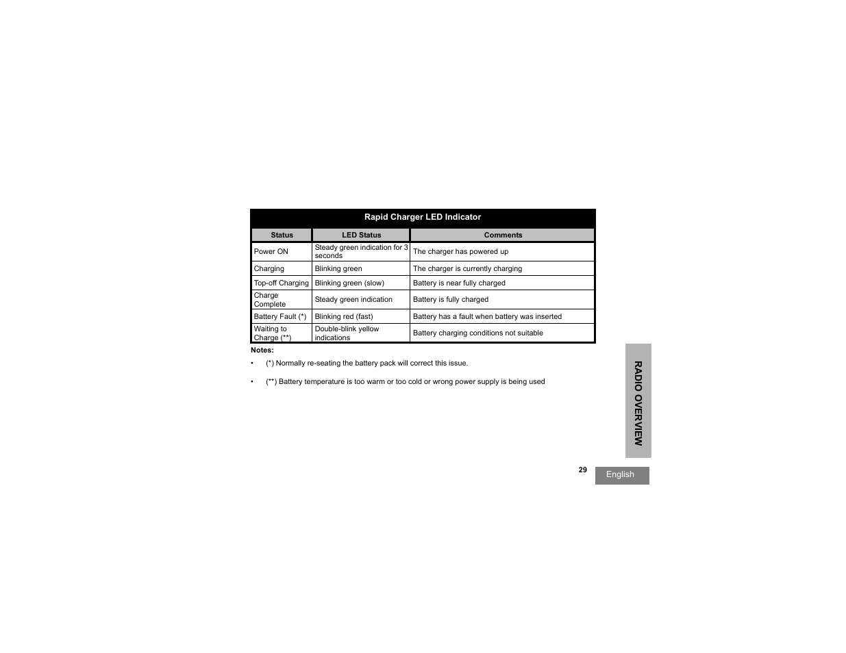 Motorola RDU2080d User Manual | Page 31 / 105