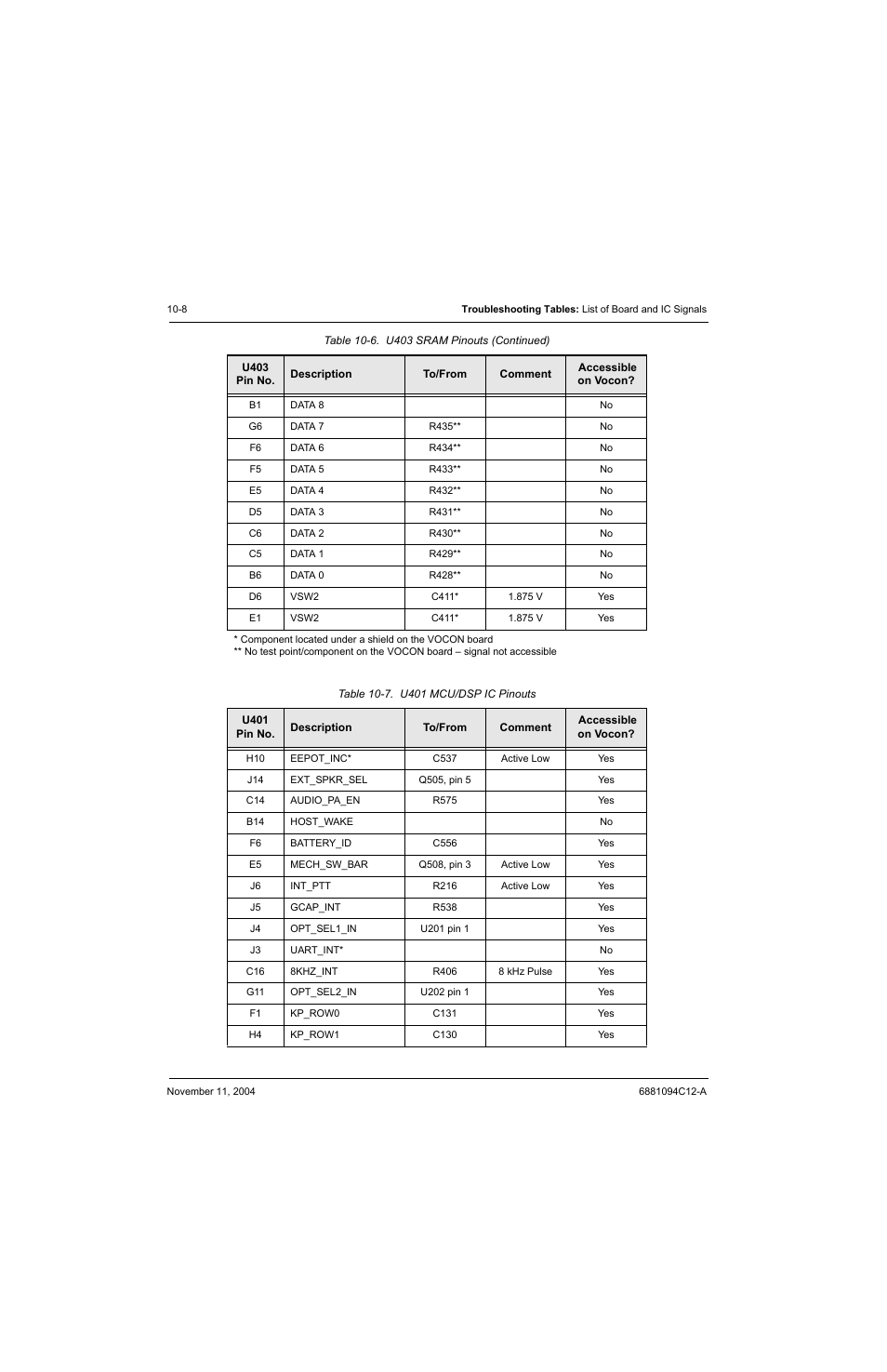 Table 10-7. u401 mcu/dsp ic pinouts -8, U401 mcu/dsp ic pinouts | Motorola SSETM 5000 User Manual | Page 142 / 224