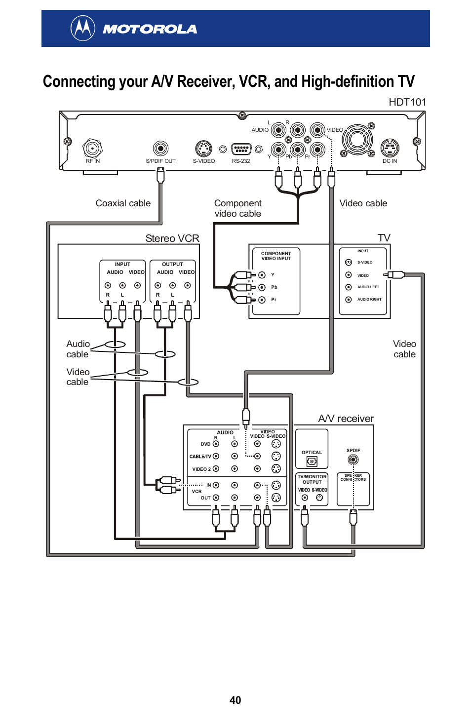 Hdt101, Stereo vcr a/v receiver tv, Video cable | Video cable component video cable coaxial cable, Audio cable video cable | Motorola HDT101 User Manual | Page 46 / 54